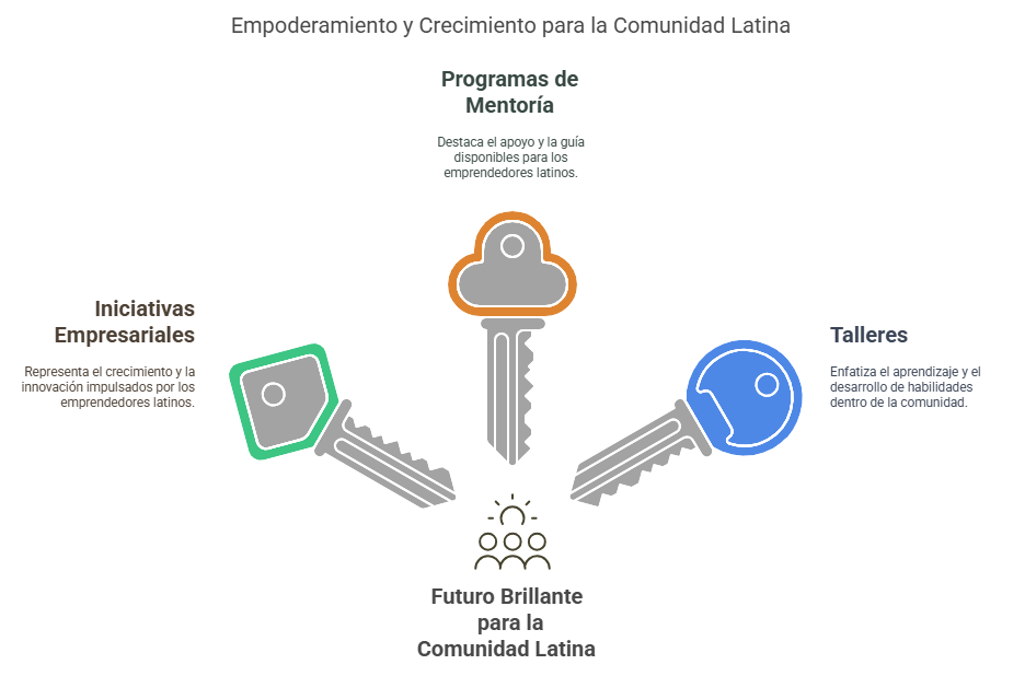 visual selection - LatinX